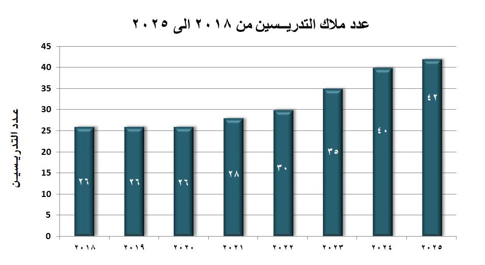 الإحصائية التراكمية بالتدريسين