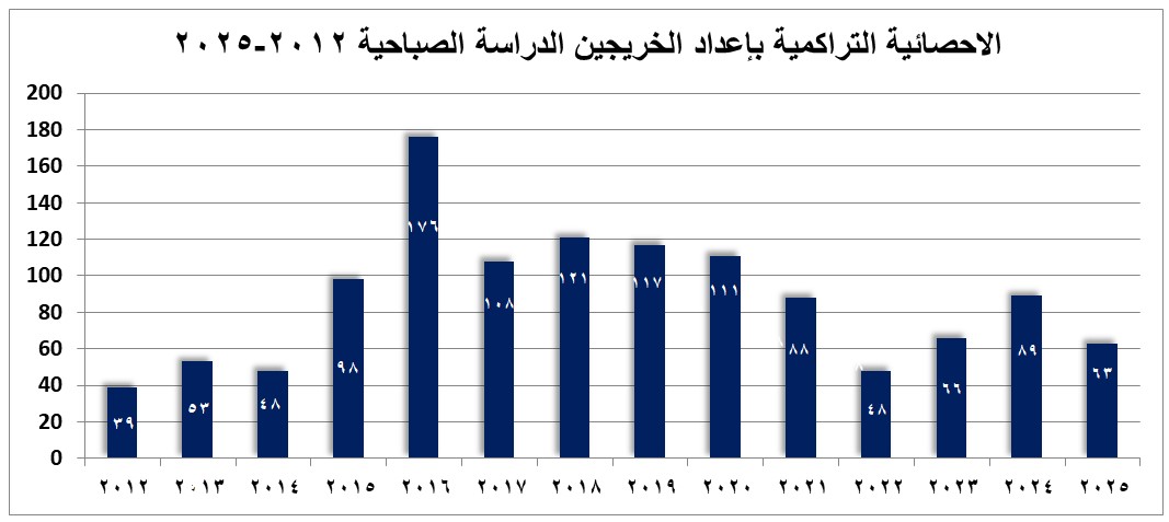 الإحصائية التراكمية بالخريجين