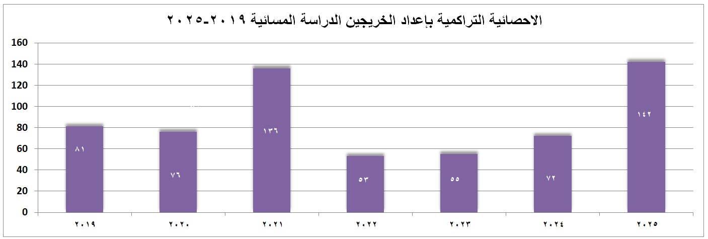 الإحصائية التراكمية بالخريجين