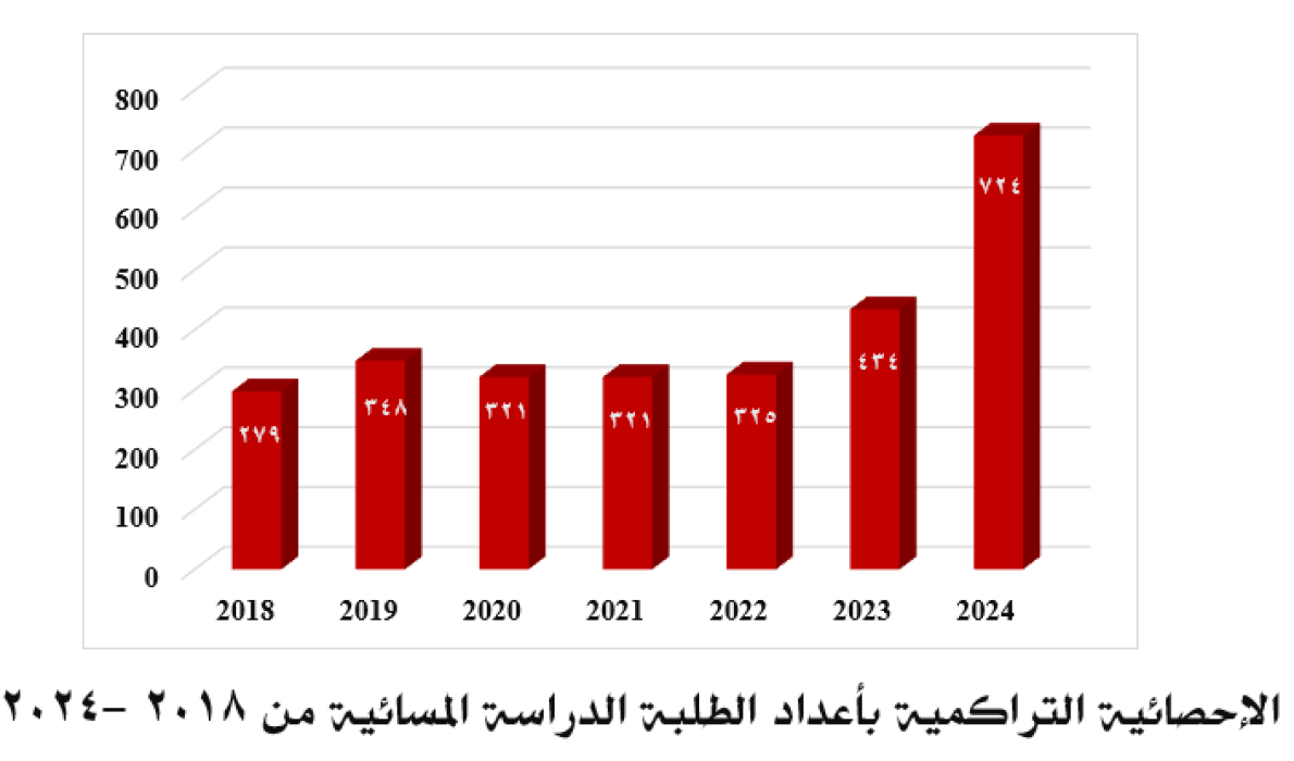 الإحصائية التراكمية بالطلبة