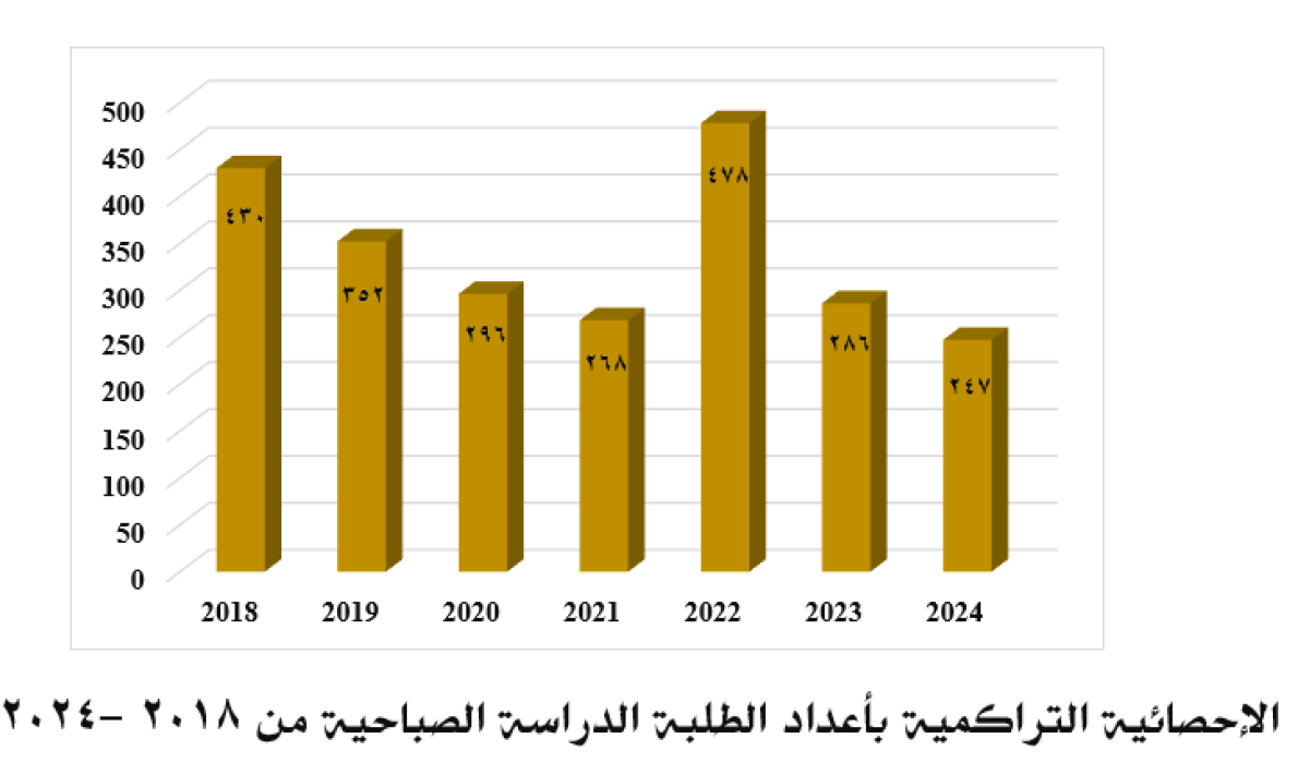 الإحصائية التراكمية بالطلبة